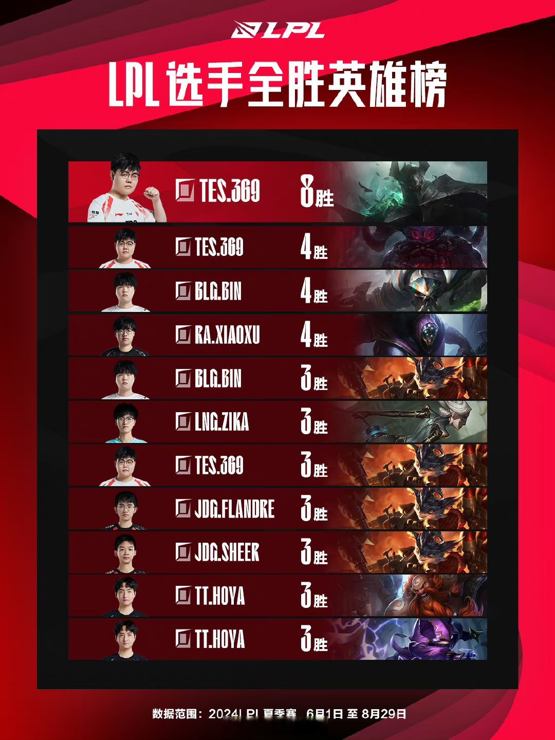 竞猜热点战队状态火热，誓夺总冠军的简单介绍